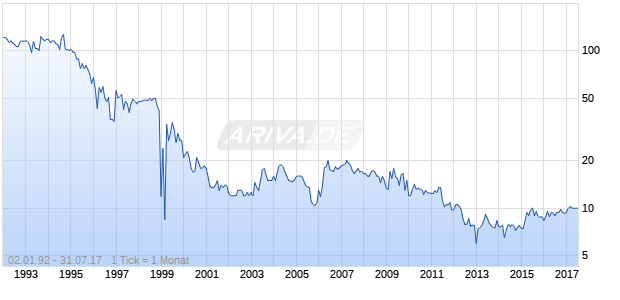 Koeln-Duesseldorfer Rheinschifffahrt Chart