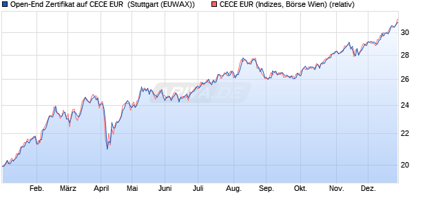 Open-End Zertifikat auf CECE EUR [Raiffeisen Bank I. (WKN: RCB0TY) Chart