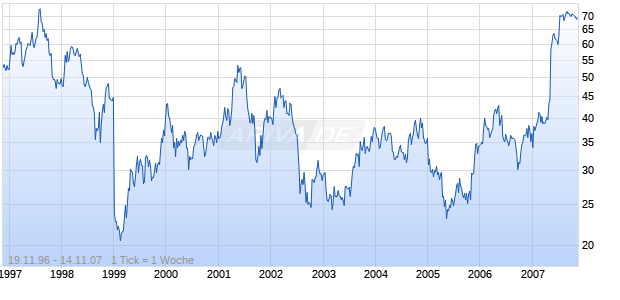 ALCAN Chart