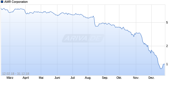 AMR Corporation Chart