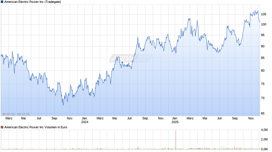 American Electric Power Chart