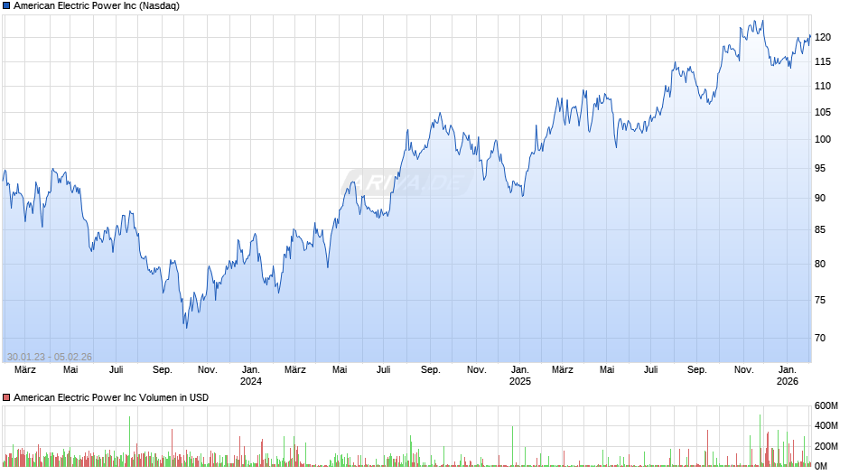 American Electric Power Chart