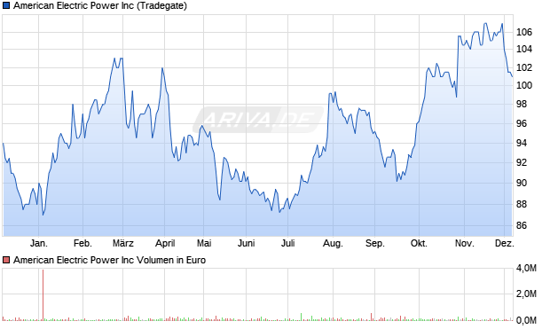 American Electric Power Aktie Chart