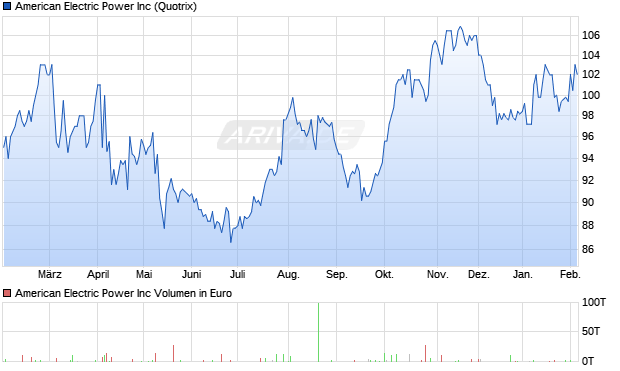 American Electric Power Aktie Chart