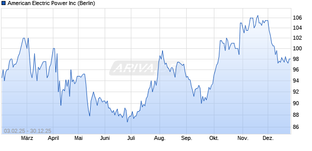 American Electric Power Aktie Chart