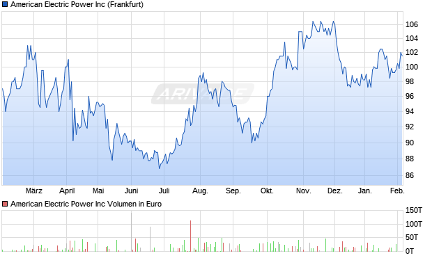 American Electric Power Aktie Chart