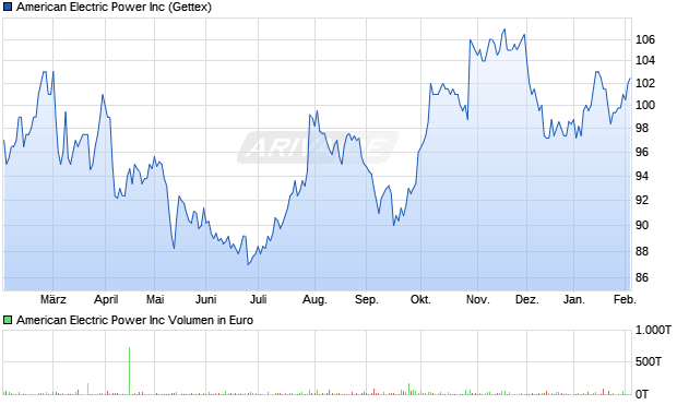 American Electric Power Aktie Chart
