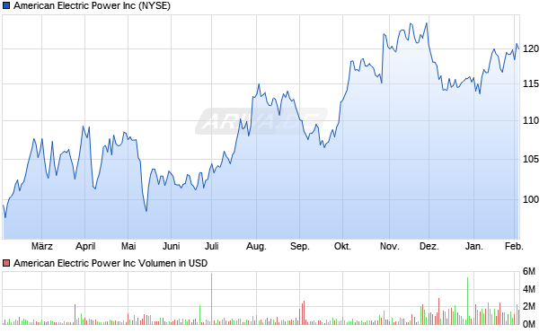 American Electric Power Aktie Chart