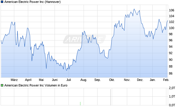 American Electric Power Aktie Chart