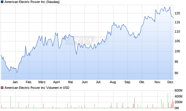 American Electric Power Aktie Chart
