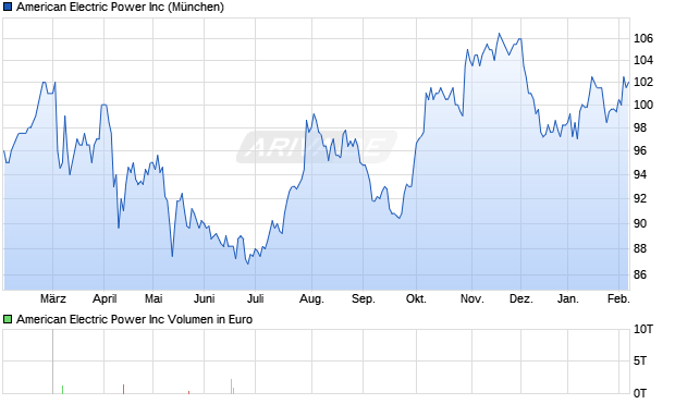 American Electric Power Aktie Chart