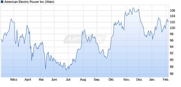 American Electric Power Aktie Chart