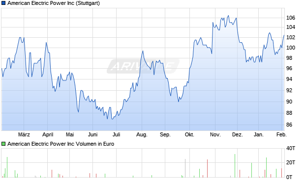 American Electric Power Aktie Chart