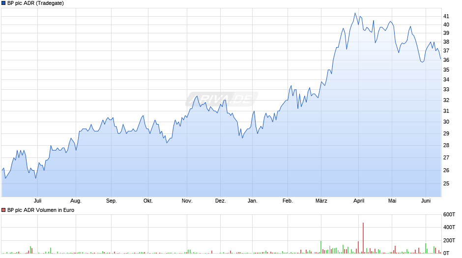 BP Aktie (ADR) Chart