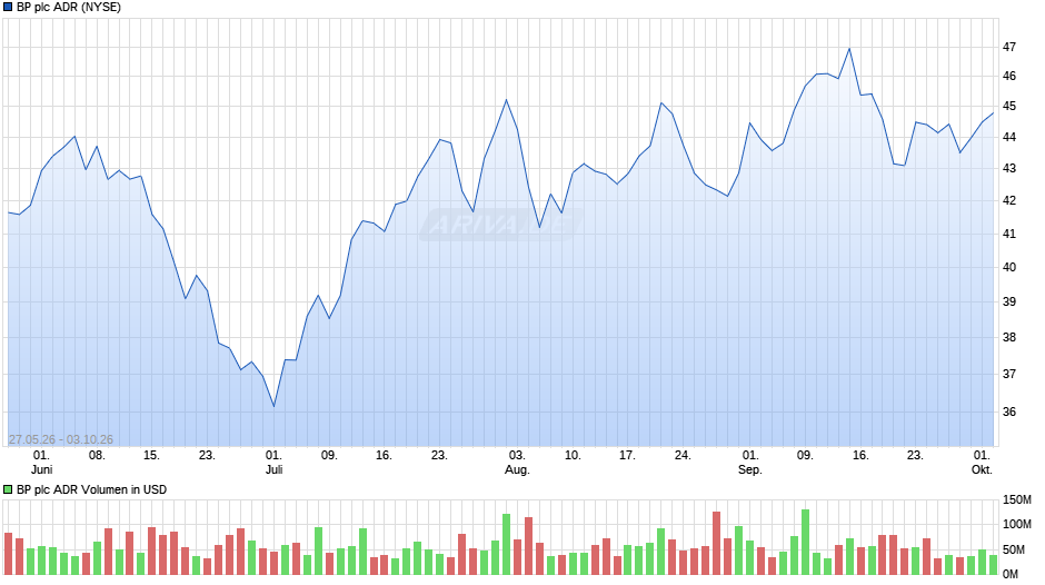 BP Aktie (ADR) Chart
