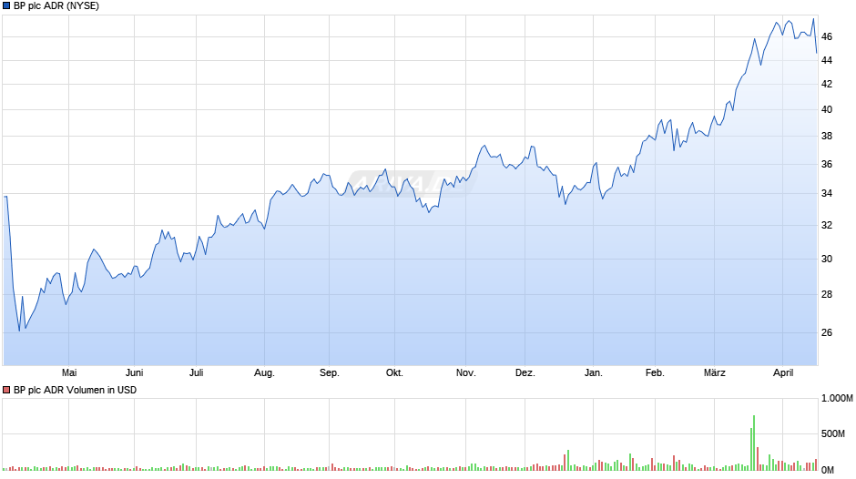 BP Aktie (ADR) Chart