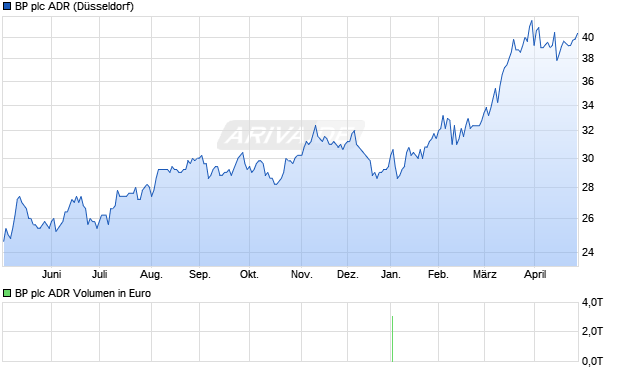 BP Aktie (ADR) Chart
