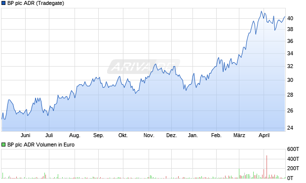 BP Aktie (ADR) Chart