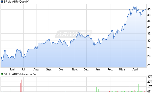 BP Aktie (ADR) Chart