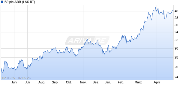 BP Aktie (ADR) Chart