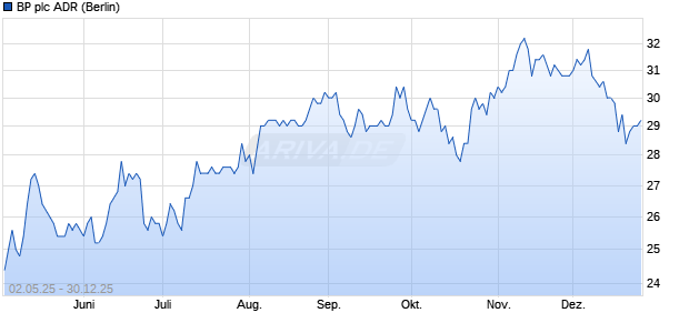 BP Aktie (ADR) Chart