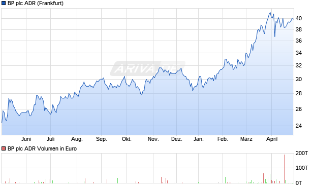 BP Aktie (ADR) Chart