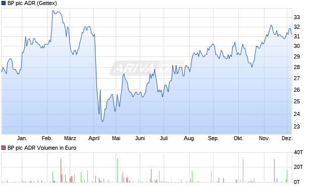 BP Aktie (ADR) Chart