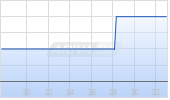 BP plc ADR Chart