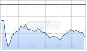 BP plc ADR Chart