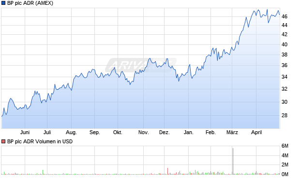 BP Aktie (ADR) Chart