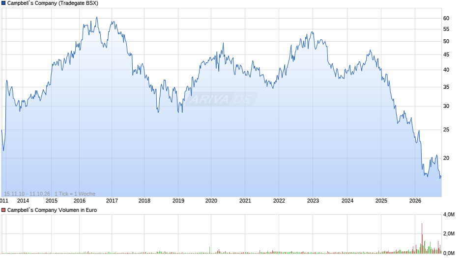 Campbell`s Chart
