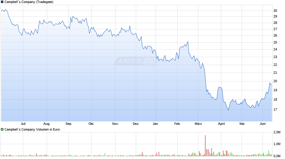 Campbell`s Chart