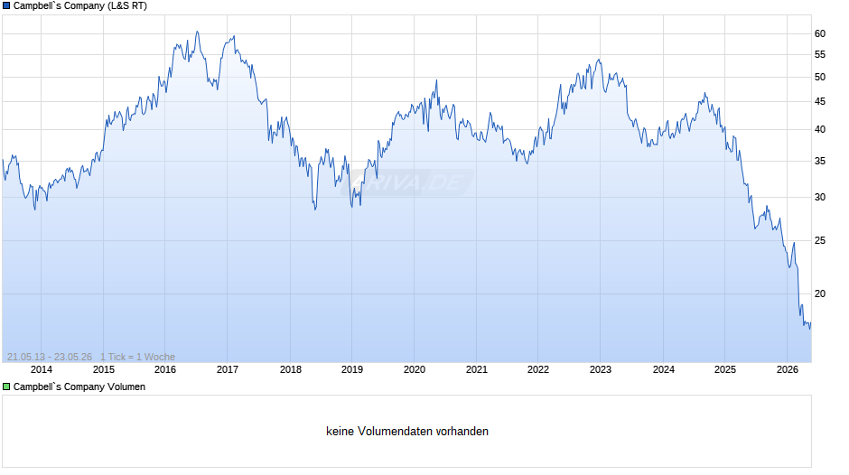Campbell`s Chart