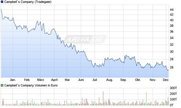 Campbell`s Aktie Chart