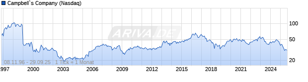 Chart  Campbell Soup Company