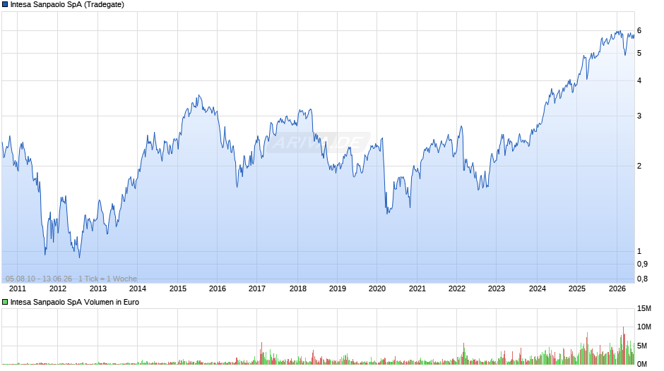 Intesa Sanpaolo Chart