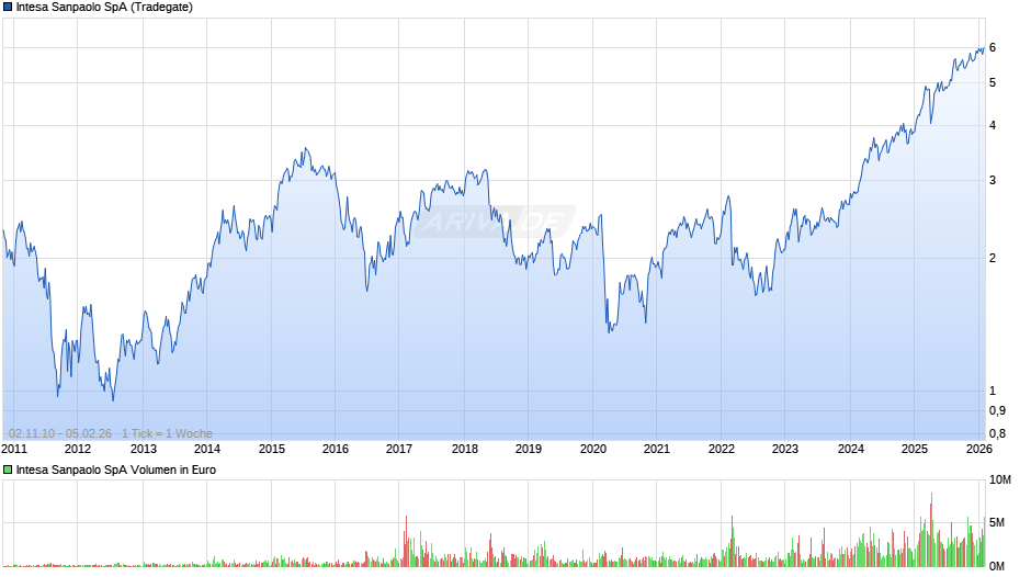Intesa Sanpaolo Chart