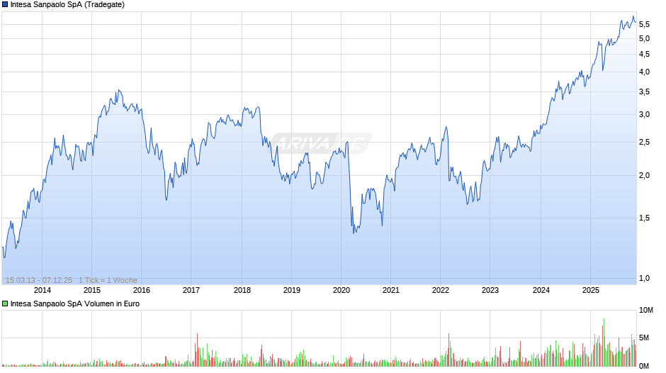 Intesa Sanpaolo Chart