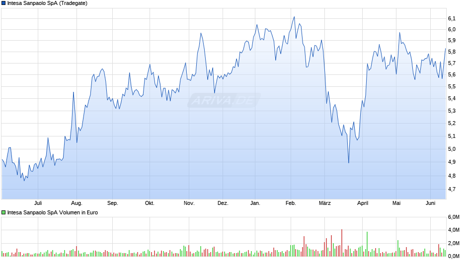 Intesa Sanpaolo Chart