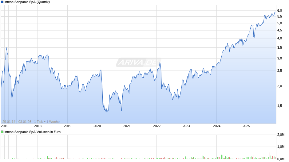 Intesa Sanpaolo Chart