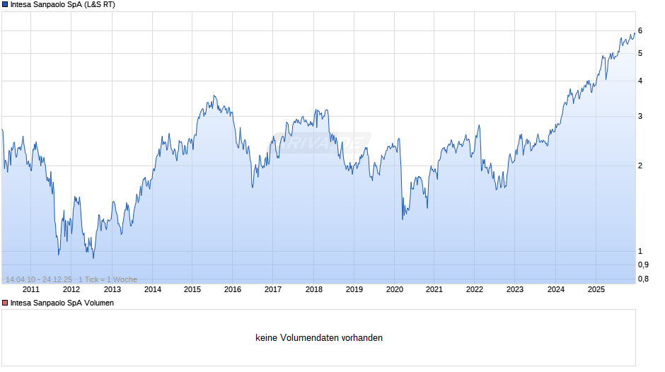 Intesa Sanpaolo Chart