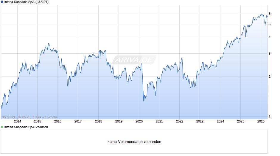 Intesa Sanpaolo Chart