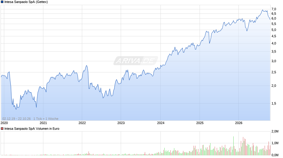 Intesa Sanpaolo Chart