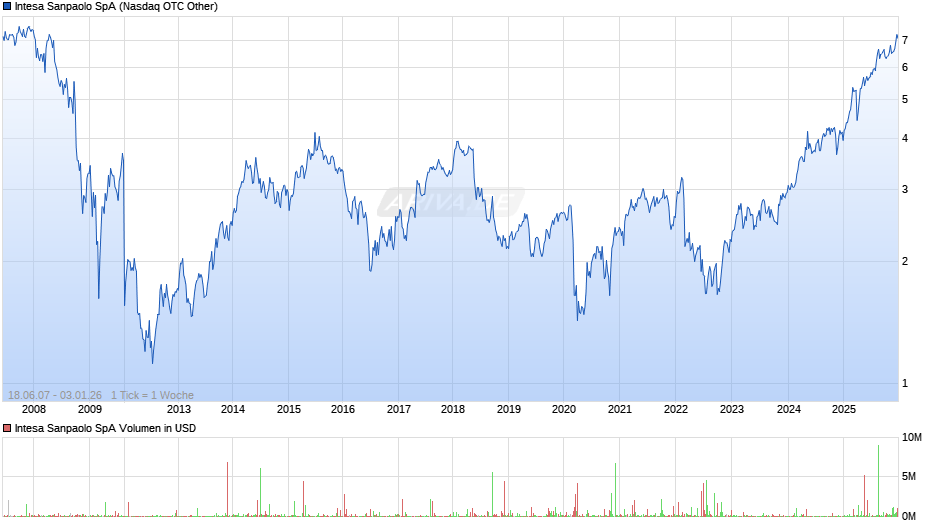 Intesa Sanpaolo Chart