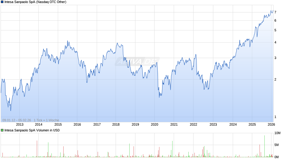 Intesa Sanpaolo Chart