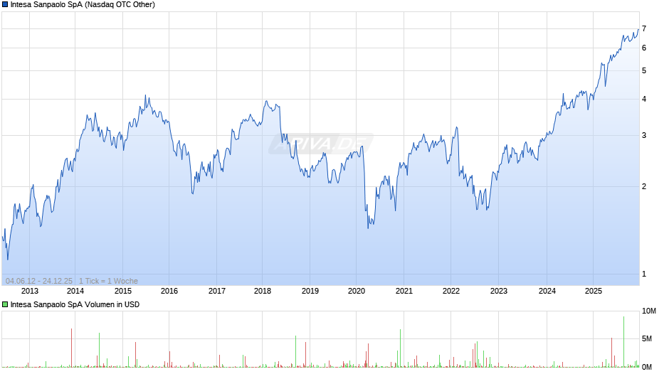 Intesa Sanpaolo Chart