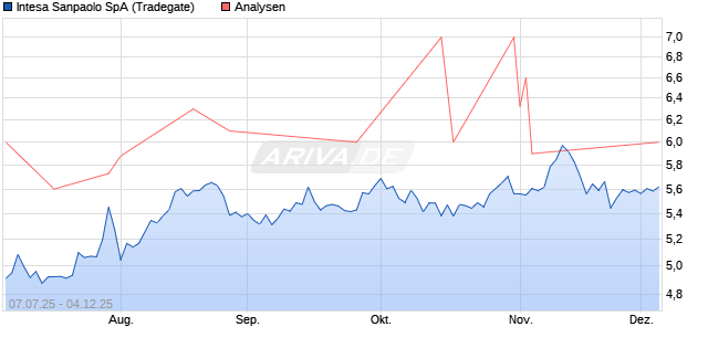 Intesa Sanpaolo SpA Aktie