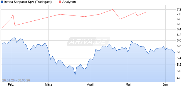 Intesa Sanpaolo Aktie