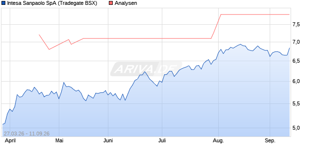 Intesa Sanpaolo Aktie