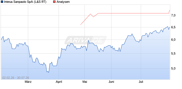 Intesa Sanpaolo Aktie